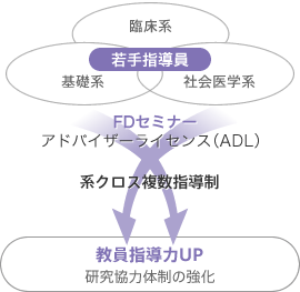 若手指導員→系クロス複数指導制→教員指導力UP