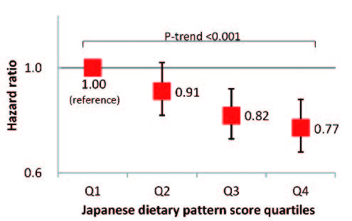 Figure 1. Association between Japanese dietary pattern and incident functional disability
