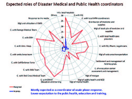 Figure 1. Standardization of disaster medical and public health coordinator is necessary