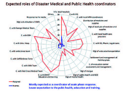 Figure 1. Standardization of disaster medical and public health coordinator is necessary