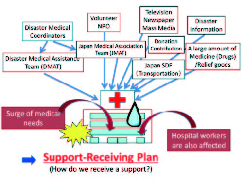 Figure 2. Support receiving capacity of the hospitals should be raized