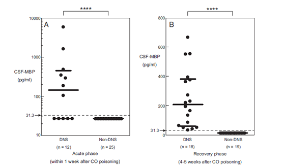 Figure 1. Relationship between clinical severity and CSF-MBP in drug intoxication