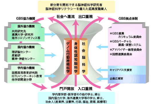 新分野を開拓できる脳神経科学研究者　脳神経科学リテラリーを備えた超高度職業人