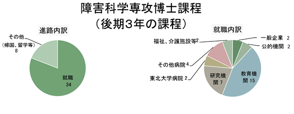 前期2年進路内訳の図表