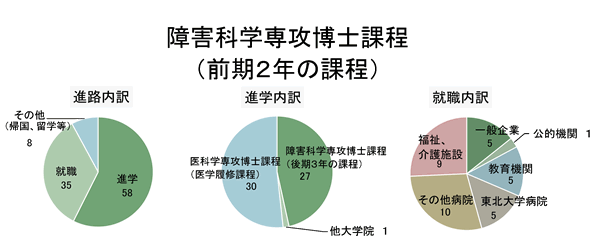 後期3年課程進路内訳の図表
