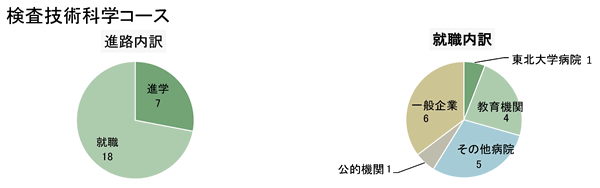 検査技術科学コース進路内訳の図表