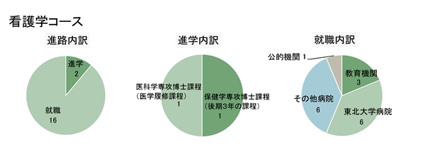 看護学コース進路内訳の図表