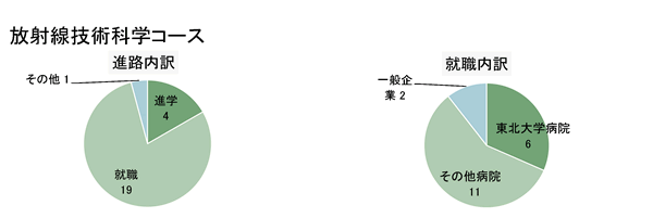 放射線技術科学コース進路内訳の図表