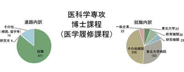 修士課程進路内訳の図表