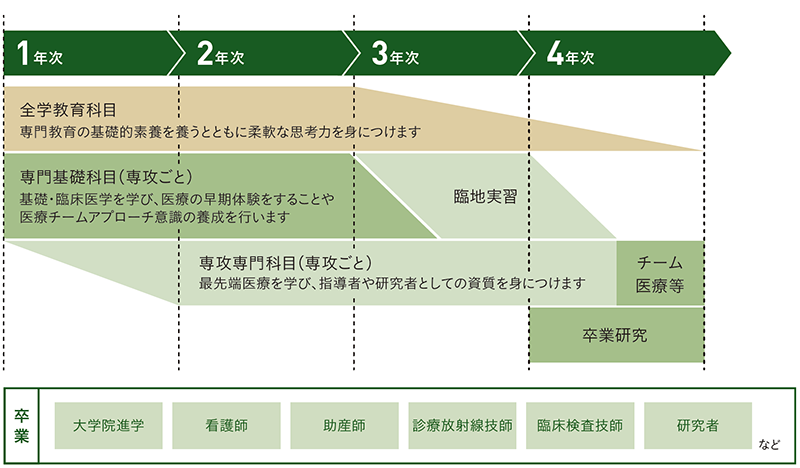 東北大学医学部保健学科